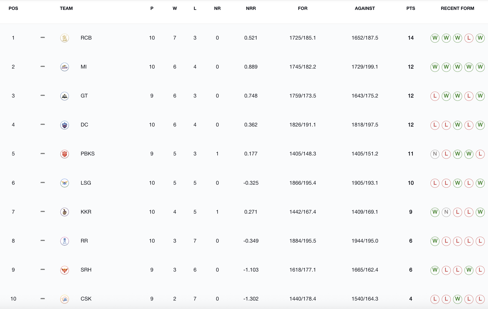 IPL 2025 Points Table Overview